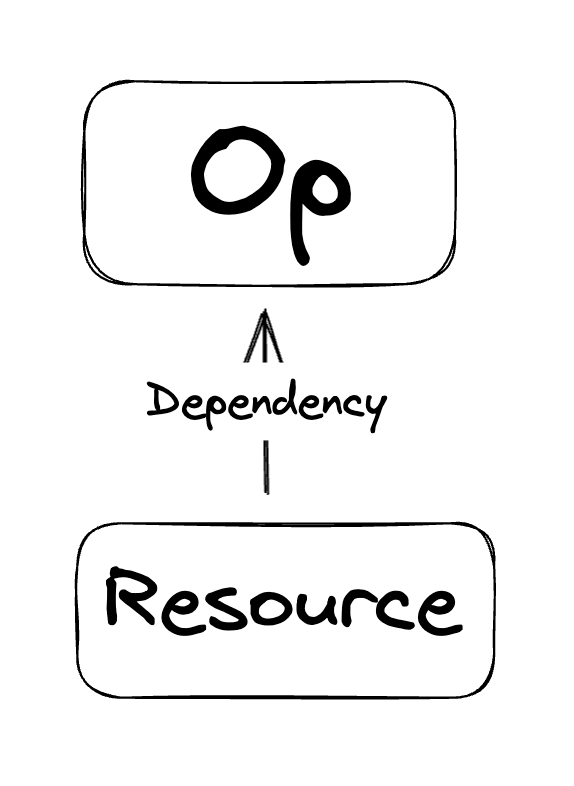 Config System: Ops and Resources