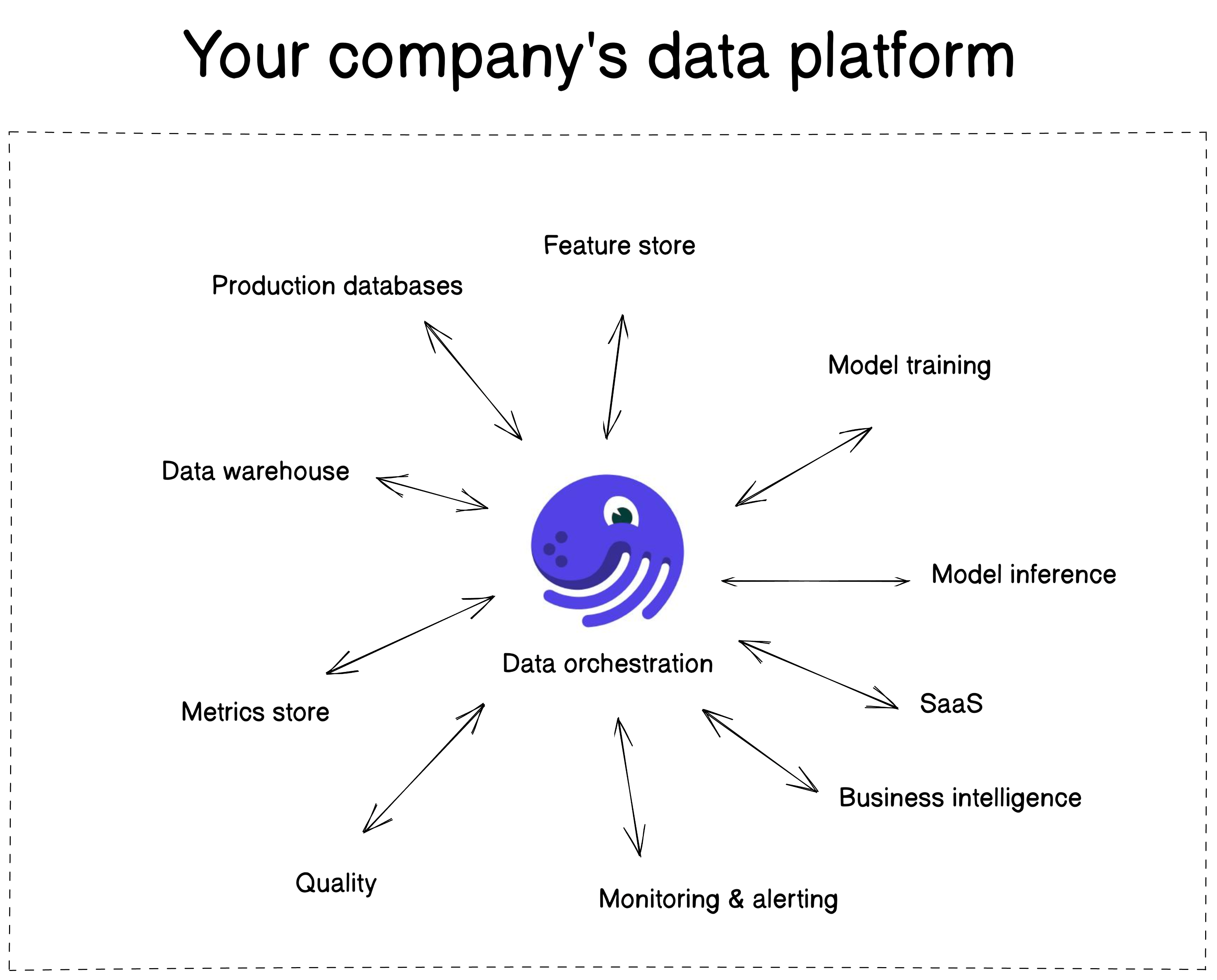 An illustration of a company's data platform with the data orchestration layer at its center.
