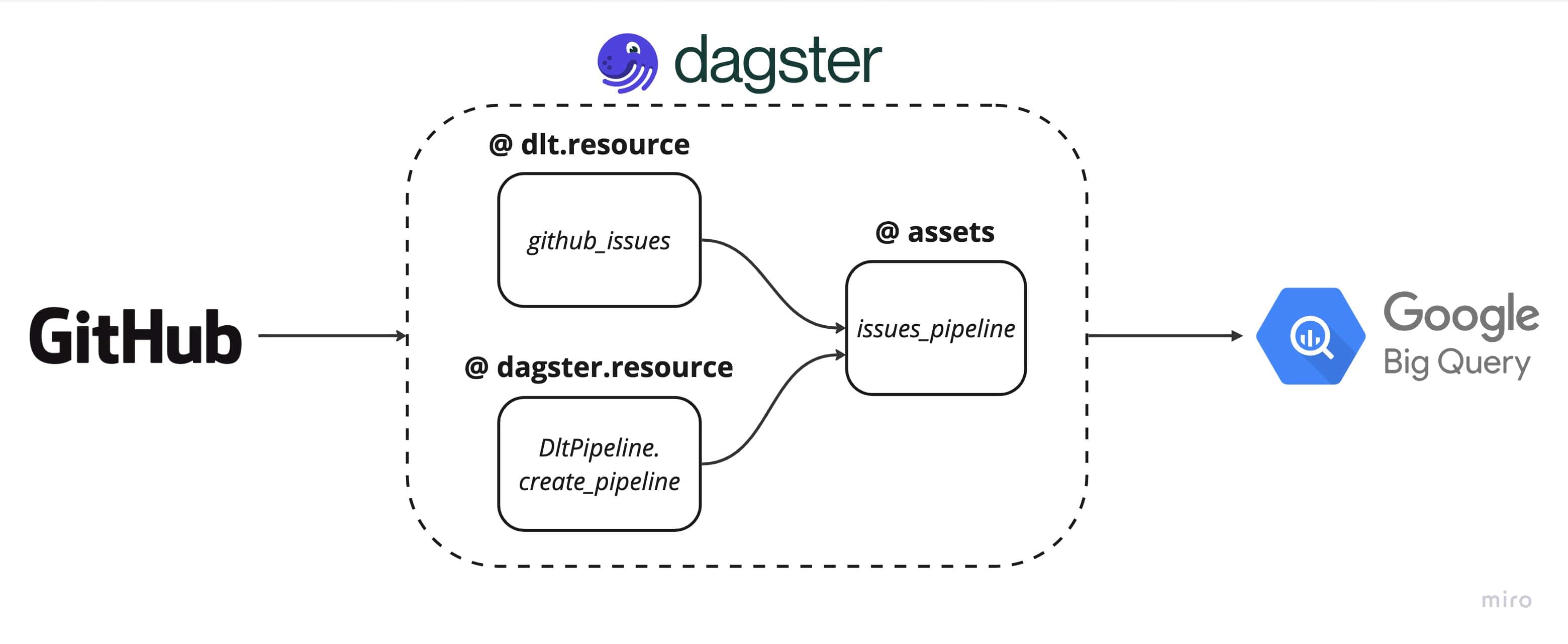 An overview of the dlt-dagster integration, simple diagram