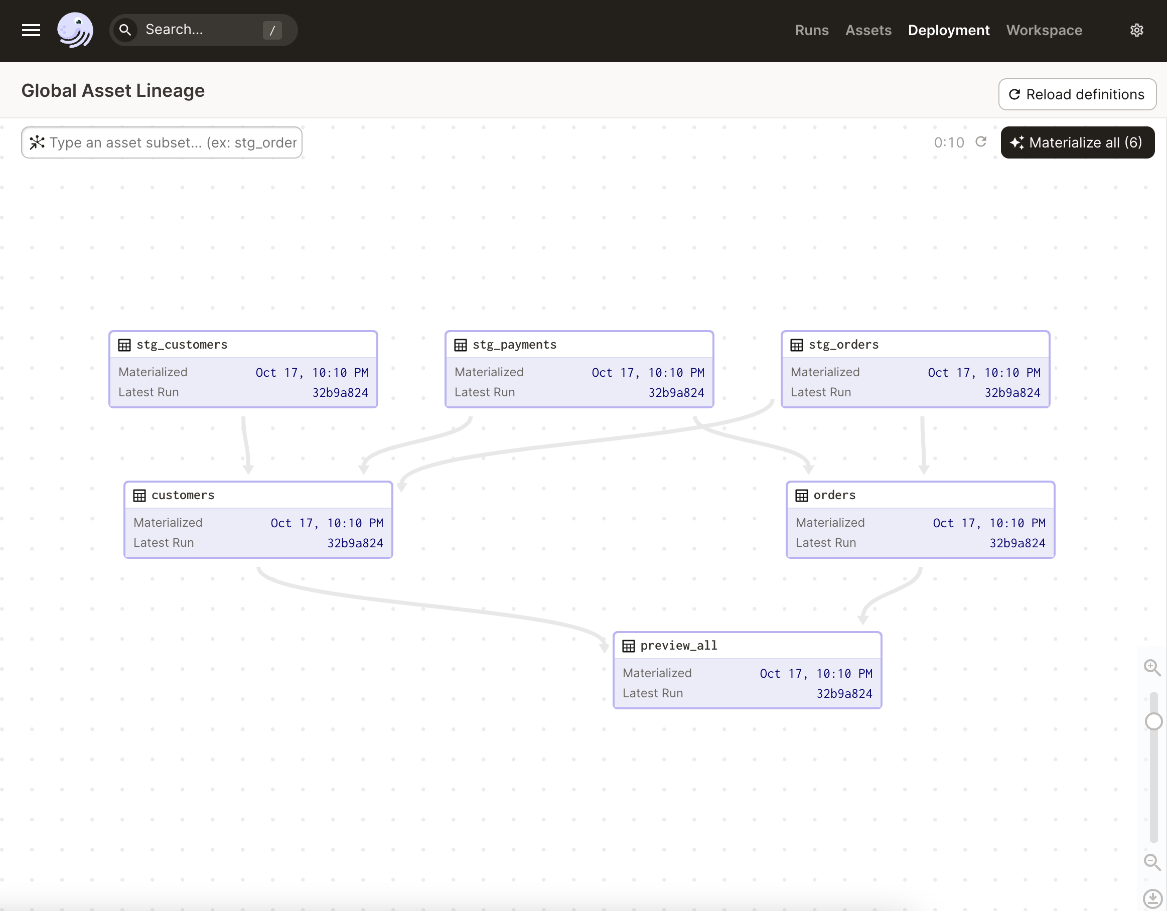 A snapshot of Dagster's UI showing the Global Asset Lineage graph