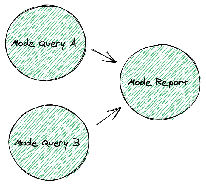 Schematic graph of a Mode report and queries