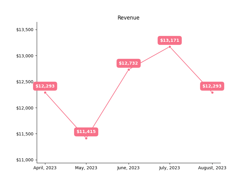 A sample line chart of revenue per month